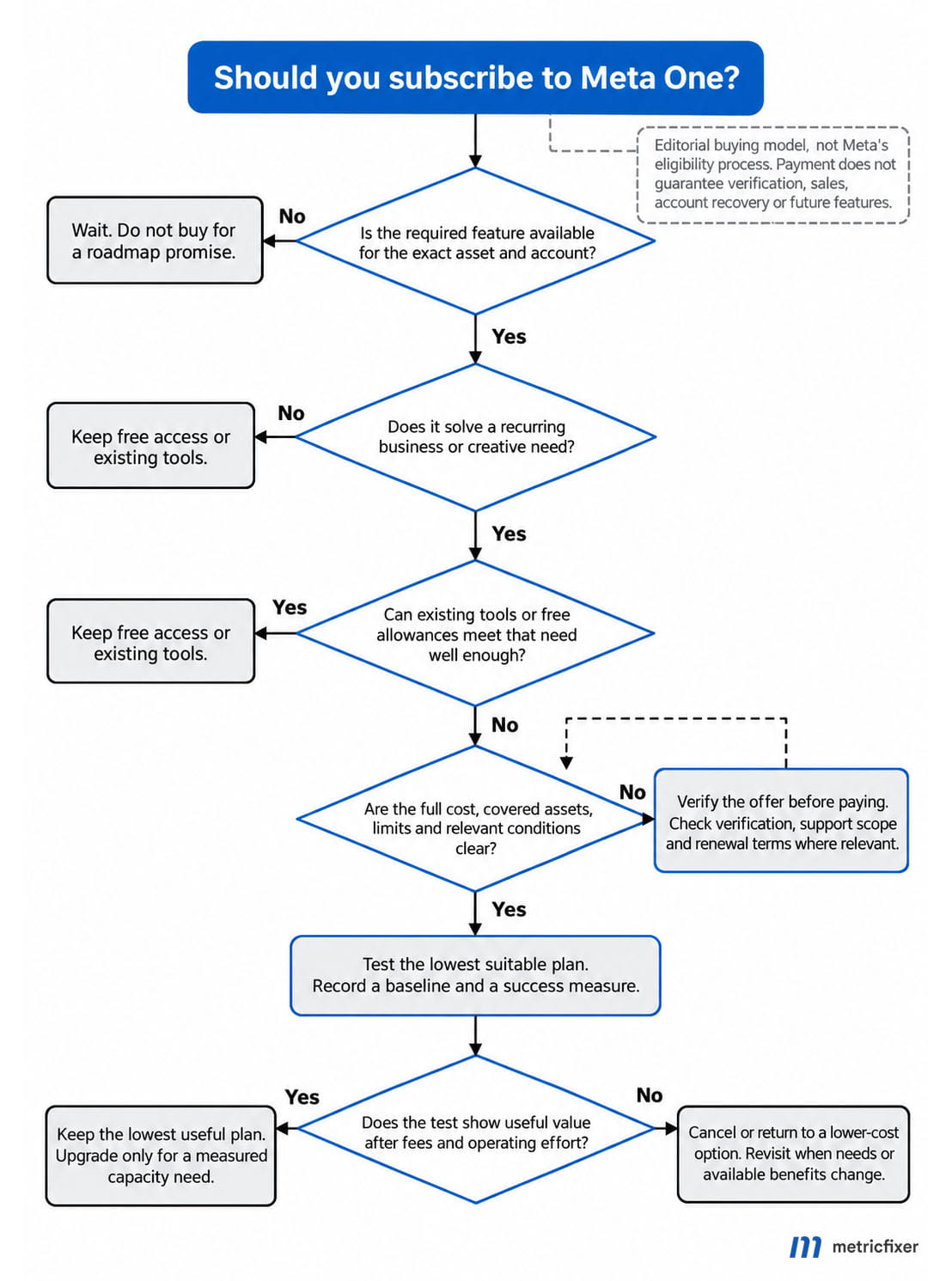 Decision tree for checking Meta One availability, existing tools and value before testing, keeping or canceling a subscription.