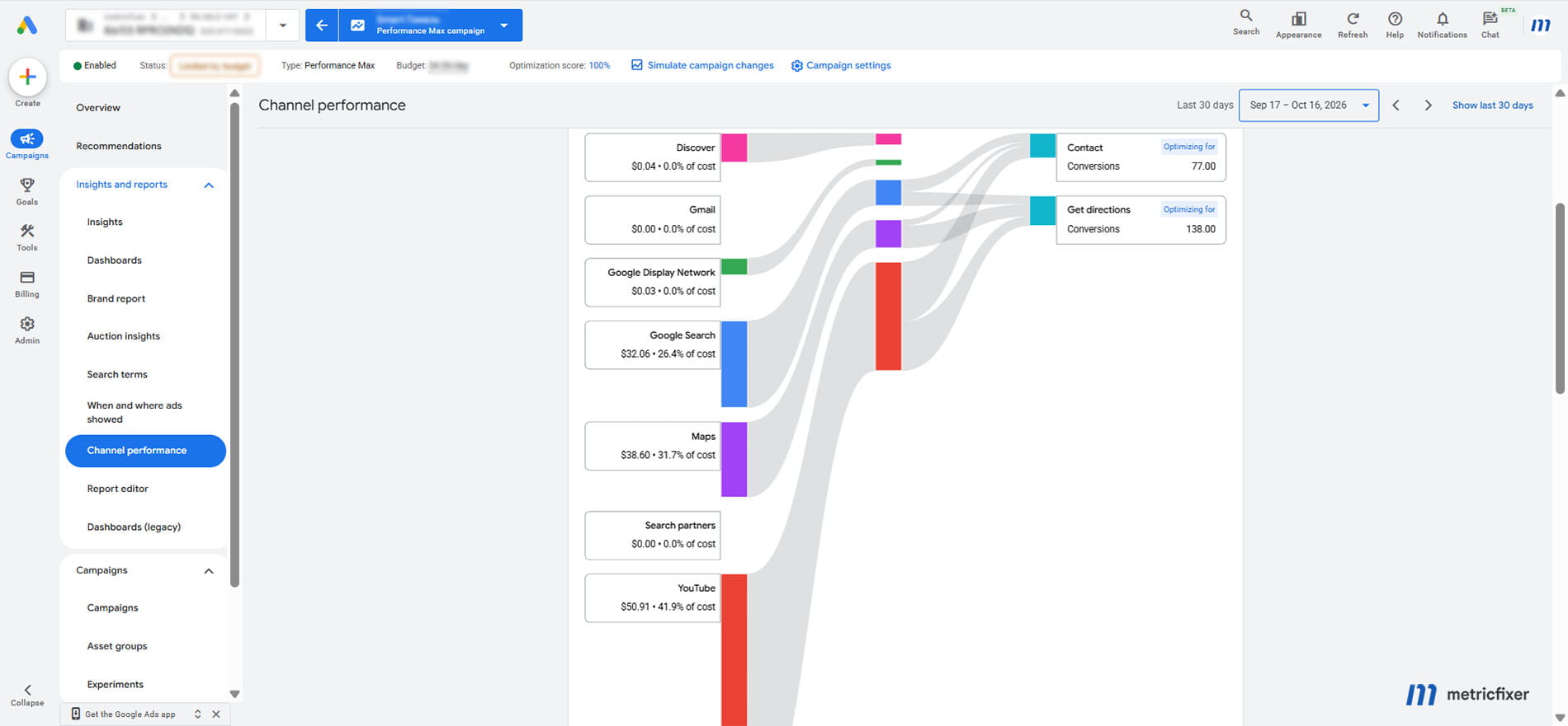Performance Max channel-performance report showing spend and attributed results by channel.