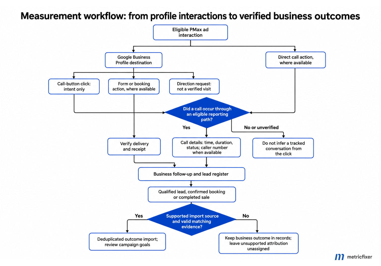Measurement workflow separating profile actions, eligible call reporting, verified business outcomes, and supported conversion imports.