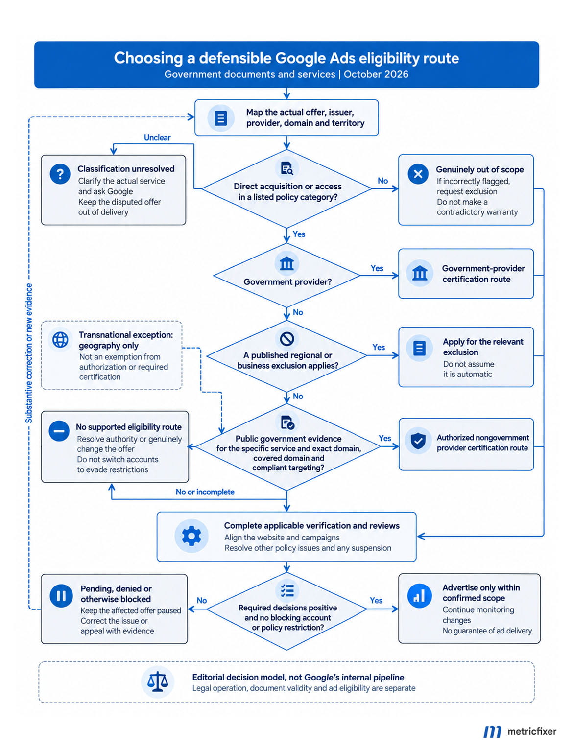 Decision tree for government-document advertising: classify the offer, verify eligibility, request review and retain blocked or unresolved outcomes.