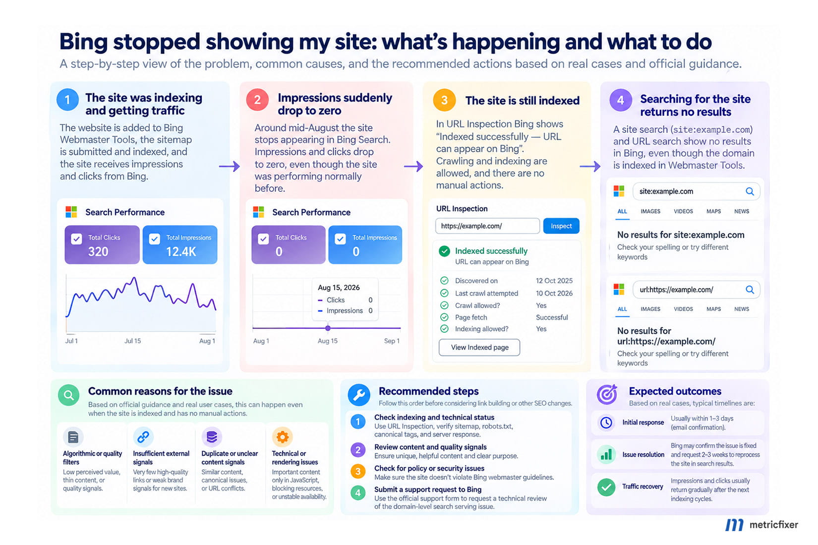 Workflow for investigating lost Bing visibility: verify access, check search results, resolve specific faults, and escalate unexplained discrepancies.