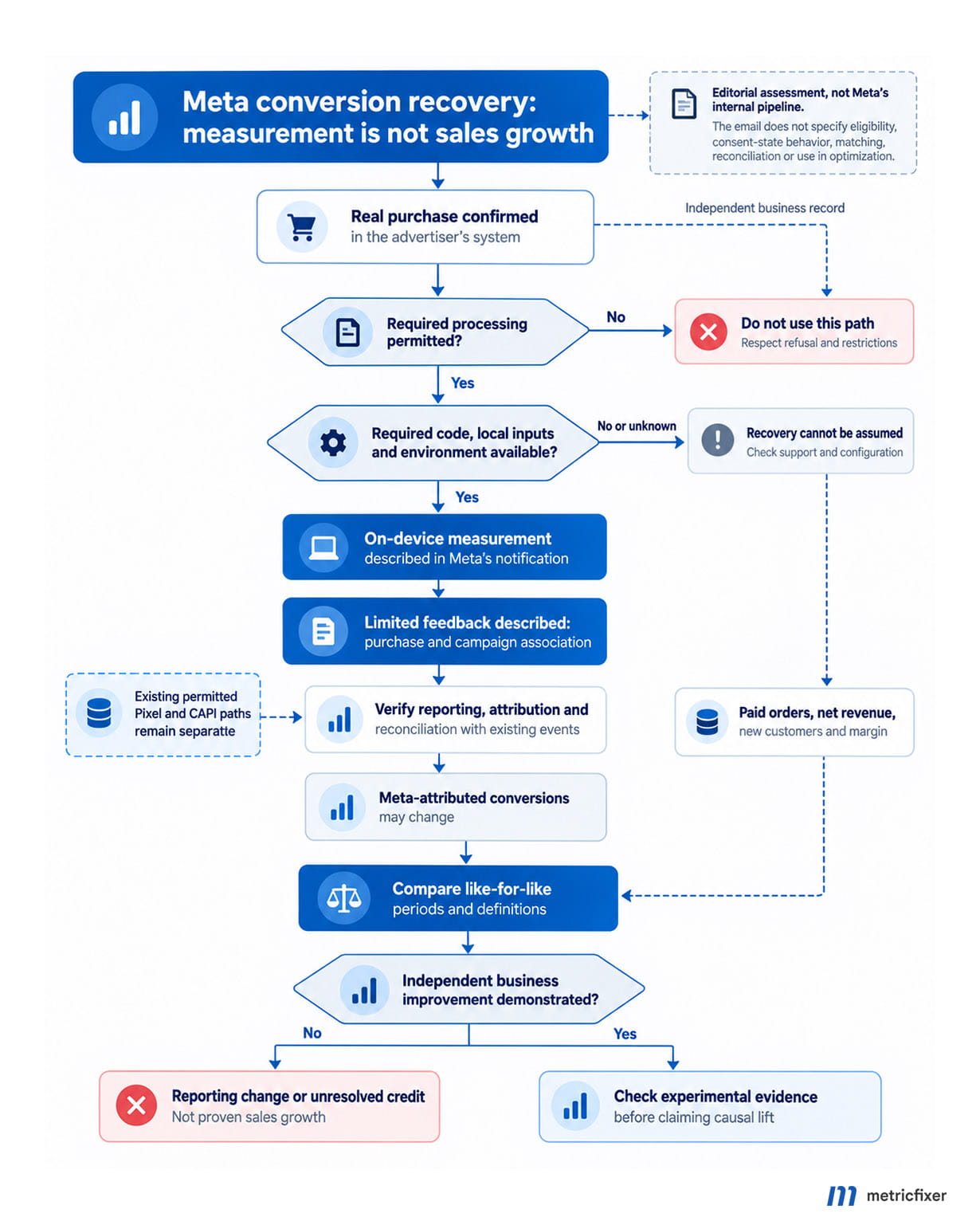 Conceptual Meta conversion recovery workflow separating permitted local measurement, campaign reporting and independently verified business outcomes.