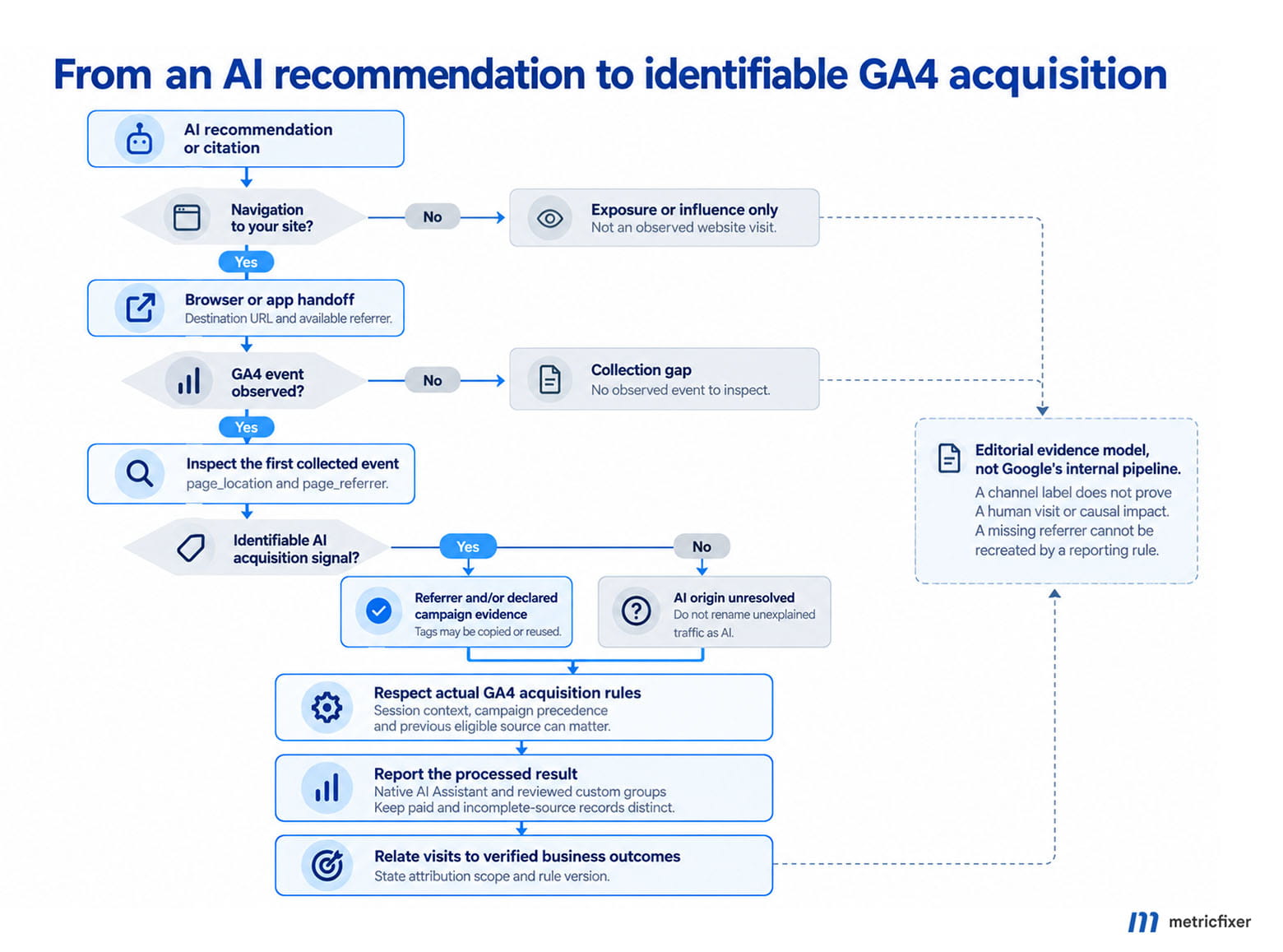 Evidence workflow from an AI recommendation to a measured GA4 visit, keeping missing navigation, missing events, and unresolved acquisition separate.