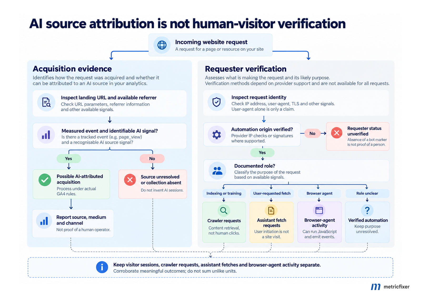 Separate evidence lanes for AI acquisition and requester verification, distinguishing crawlers, assistant fetches, browser agents, and unverified traffic.