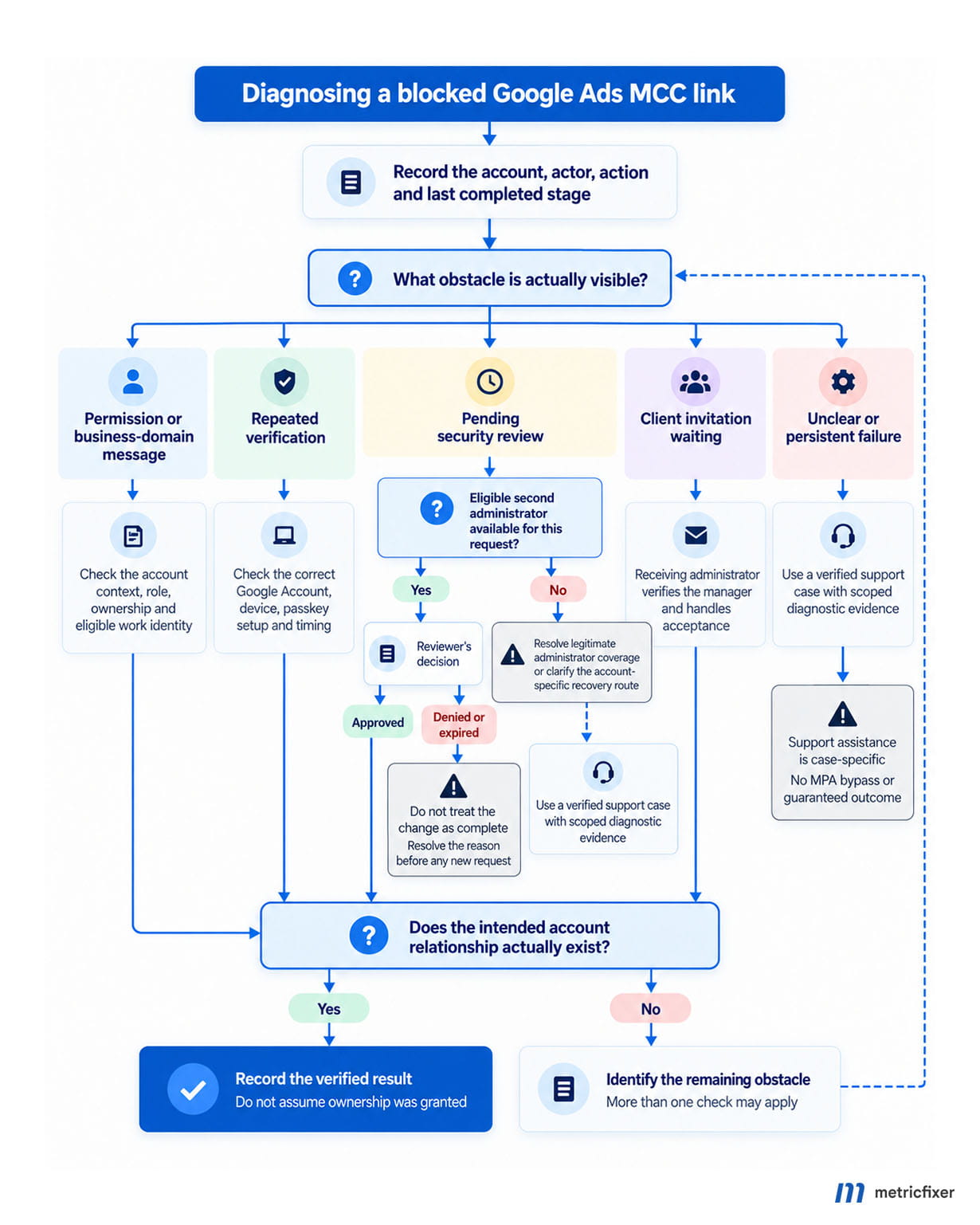 Decision map for diagnosing Google Ads MCC linking blocks without confusing passkeys, account permissions and administrator approvals.