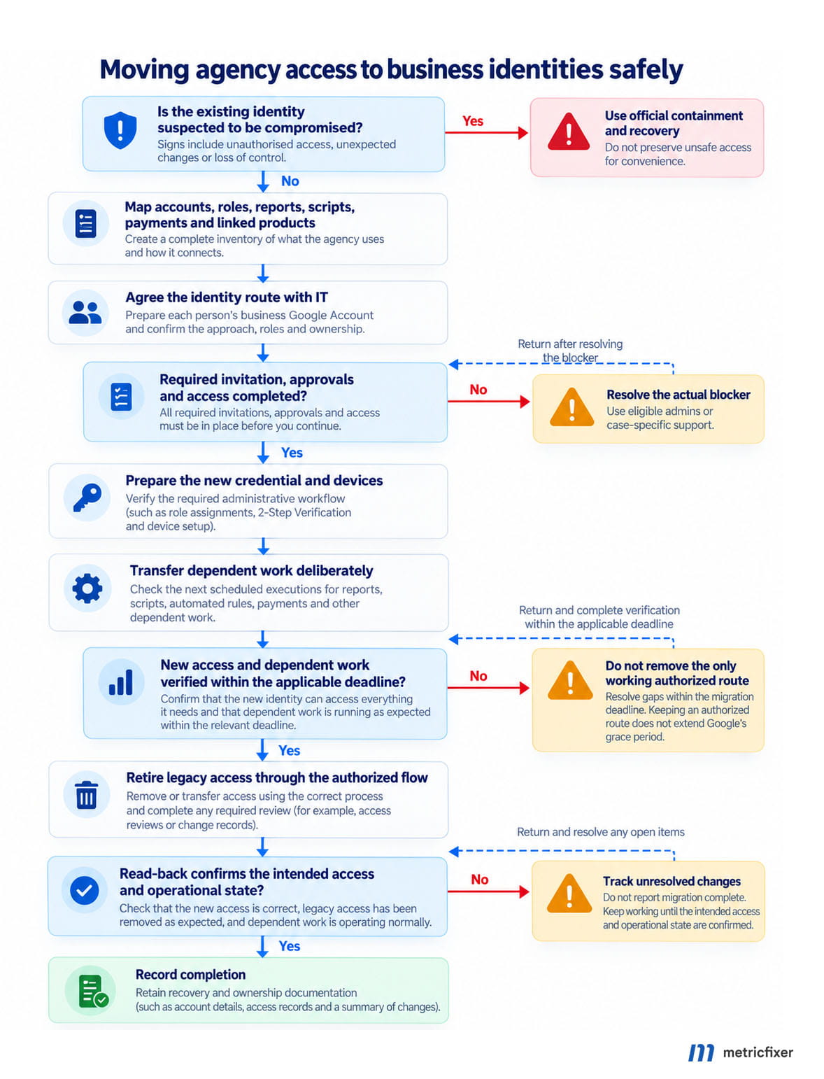 Safe migration from personal to business Google Accounts, with verified access and automation checks before removing legacy access.