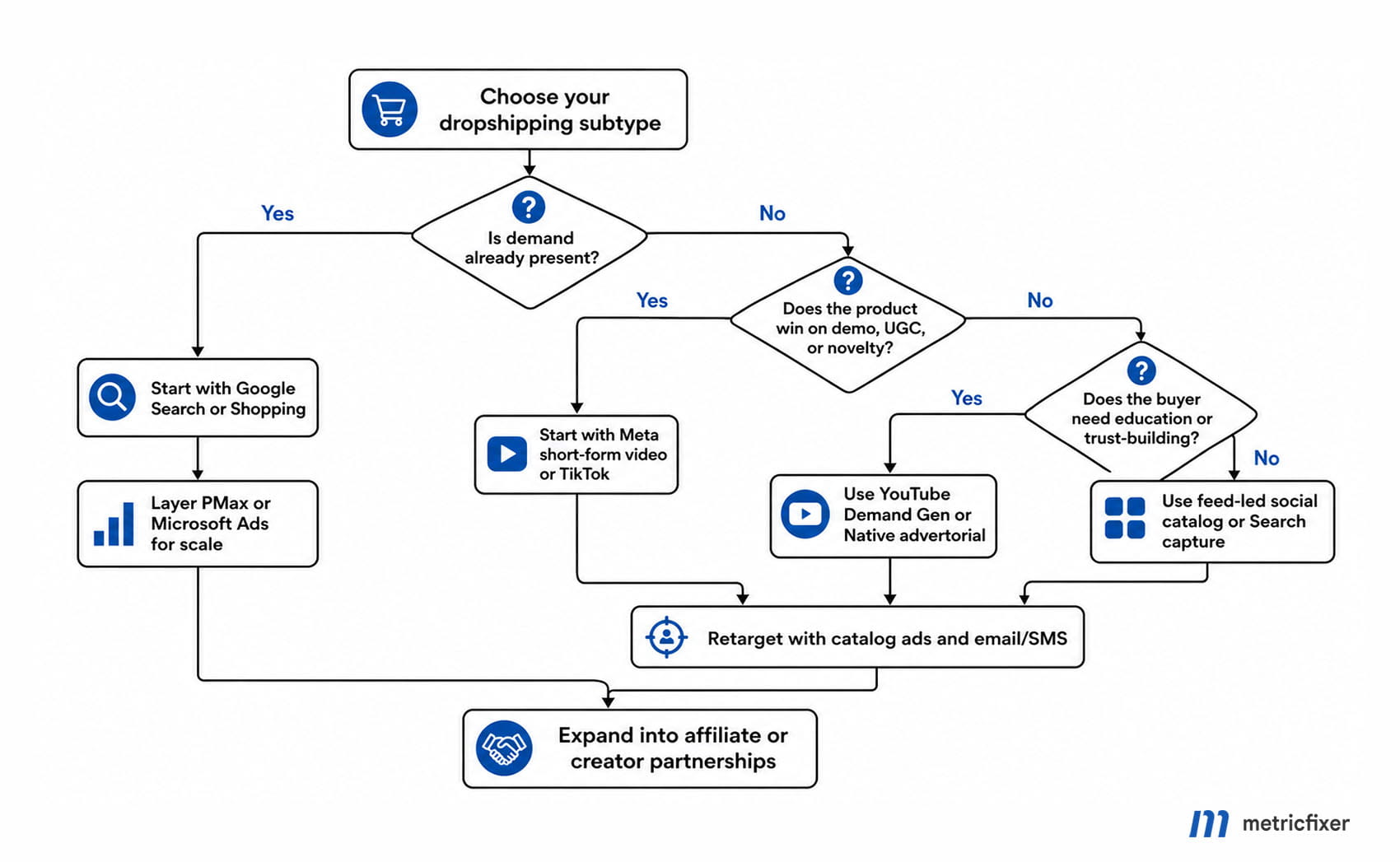 How to Choose the Right Advertising Channel for a Dropshipping Product