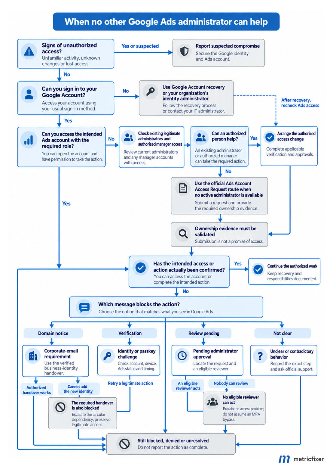 Decision map for a sole Google Ads administrator: separate sign-in recovery, Ads access, verification, approvals and suspected compromise.