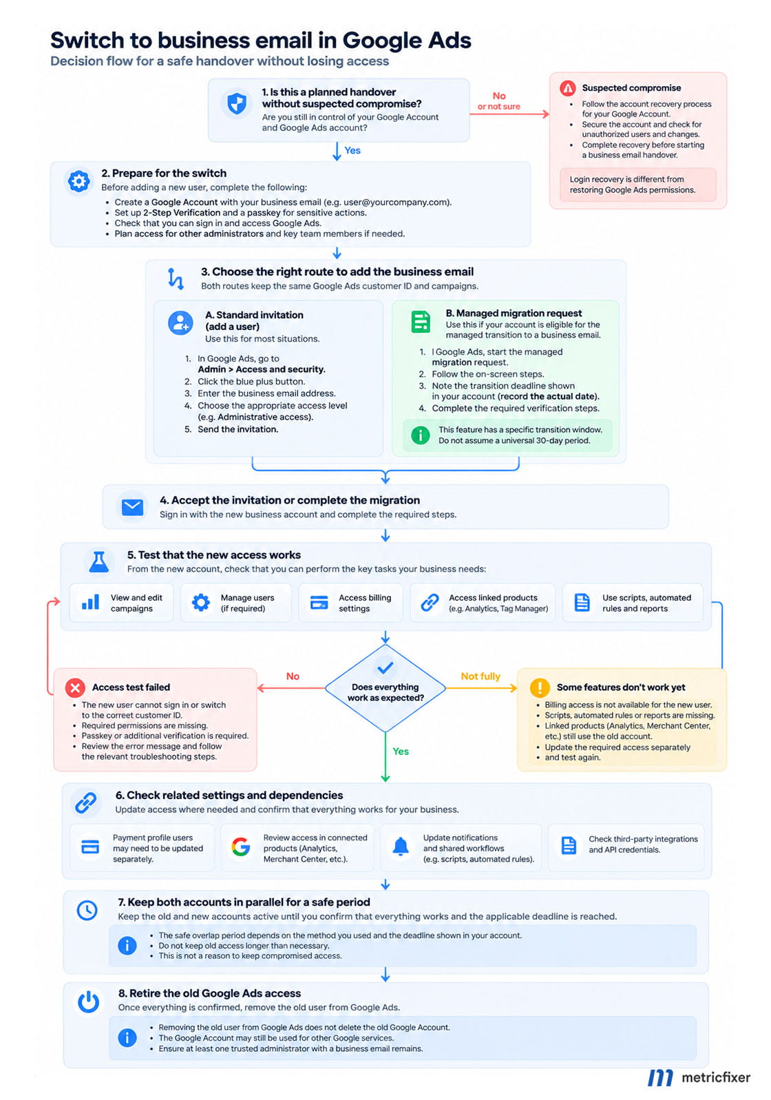 A safe Google Ads email handover: prepare the identity, authorize access, test required work and check dependencies before retiring old access.