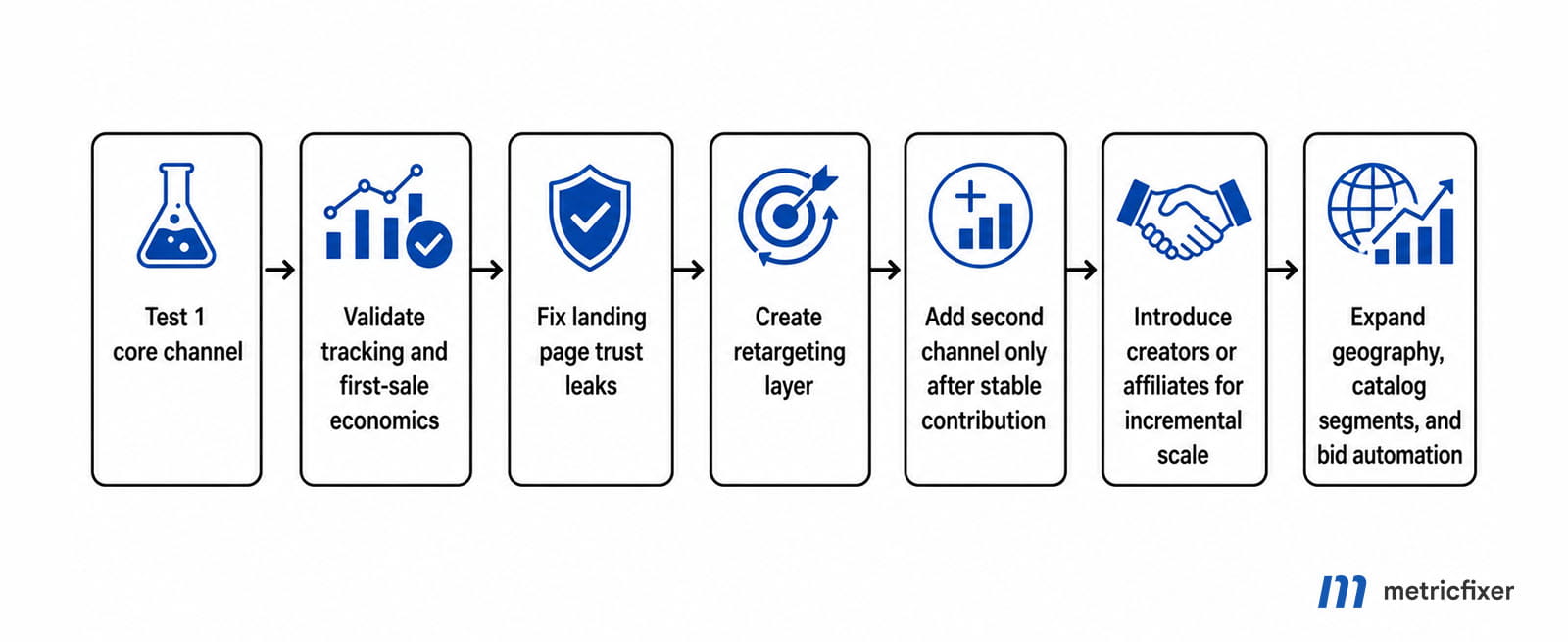 How to Scale Dropshipping Advertising Channels Step by Step