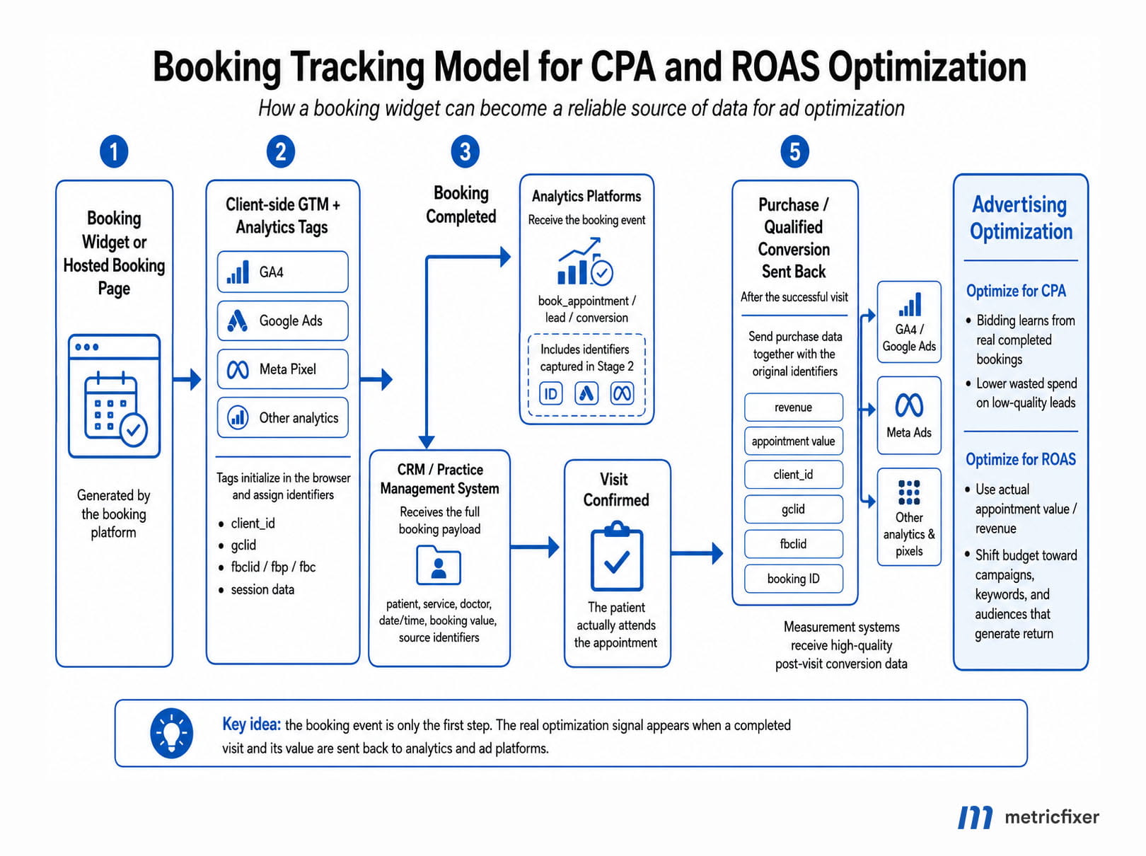 Booking Tracking model for CPA and ROAS optimisation. How to booking widget can become a realiable source of data for ad optimisation
