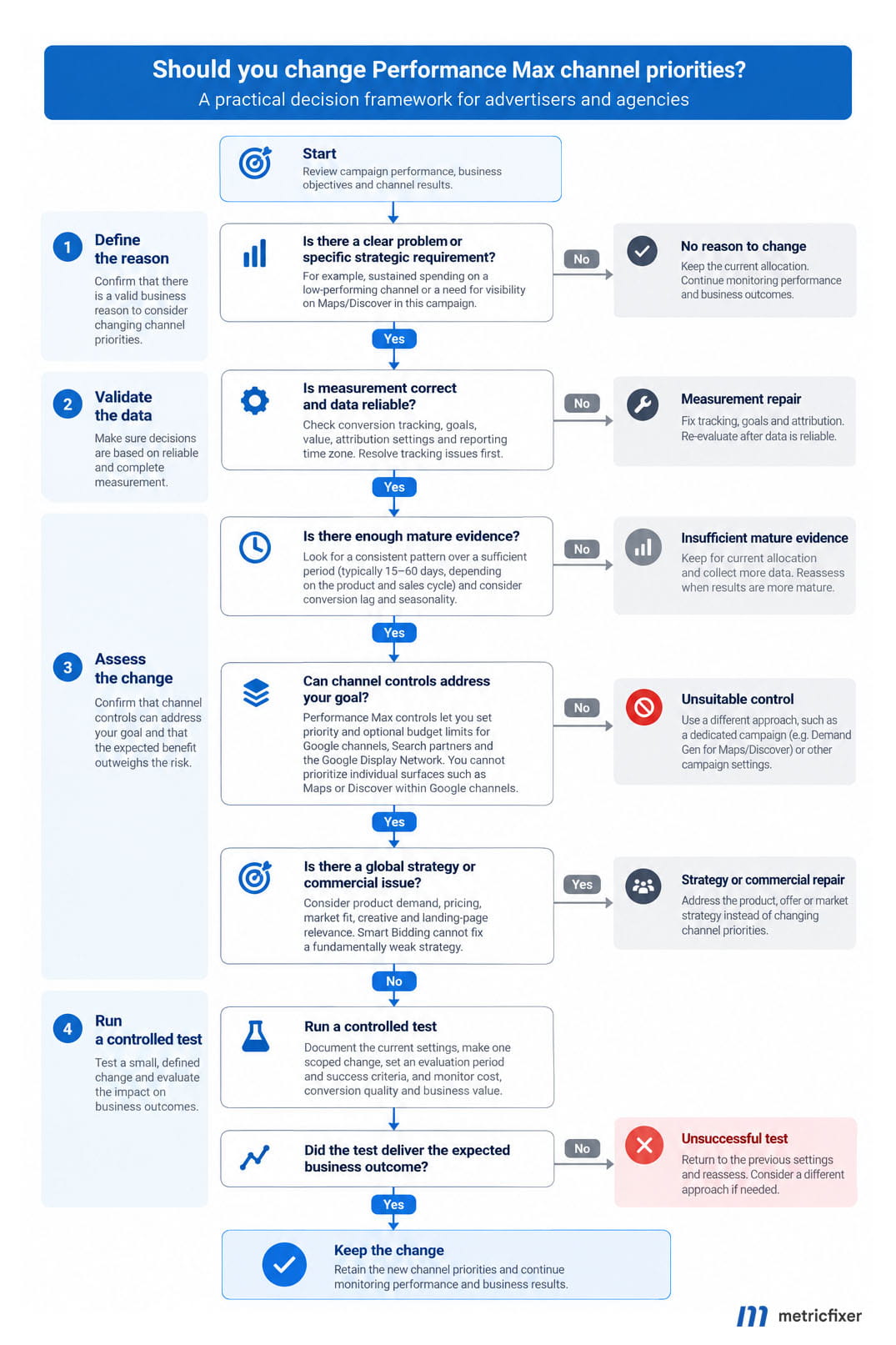 Decision workflow for keeping PMax allocation, correcting measurement, testing a relevant channel control or reversing an unsuccessful change.
