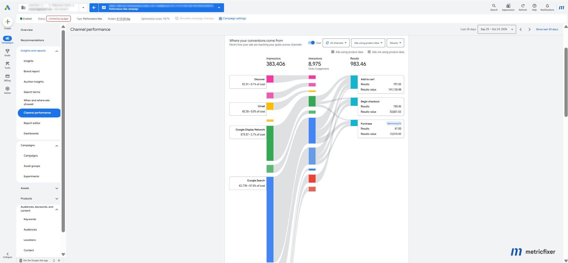 PMax channel report for September 25 to October 24, 2026, separating cart, checkout and purchase results, with Purchase marked Optimizing for.