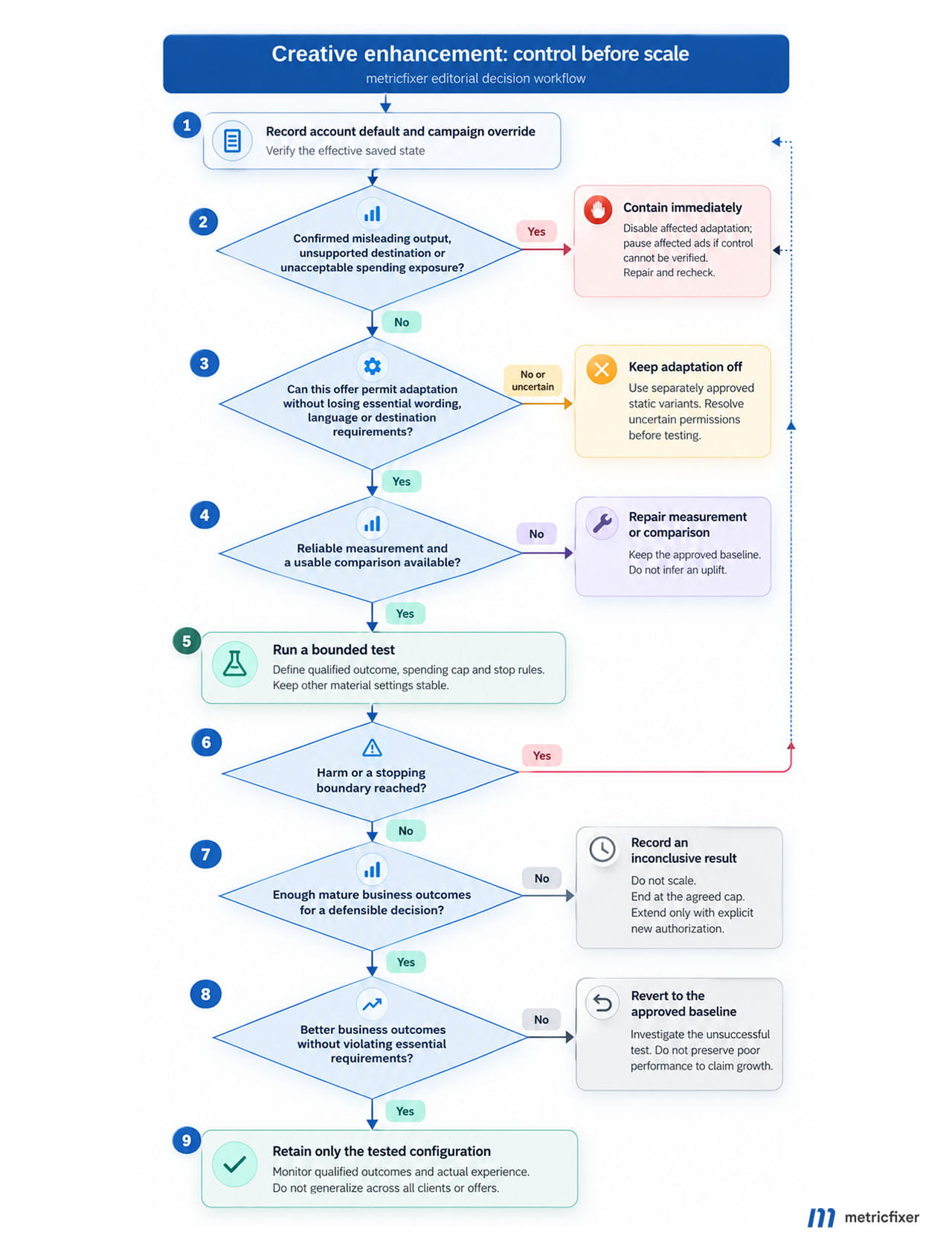 Decision workflow for creative enhancement: verify settings, stop harmful exposure, protect essential wording and test qualified outcomes before scaling.
