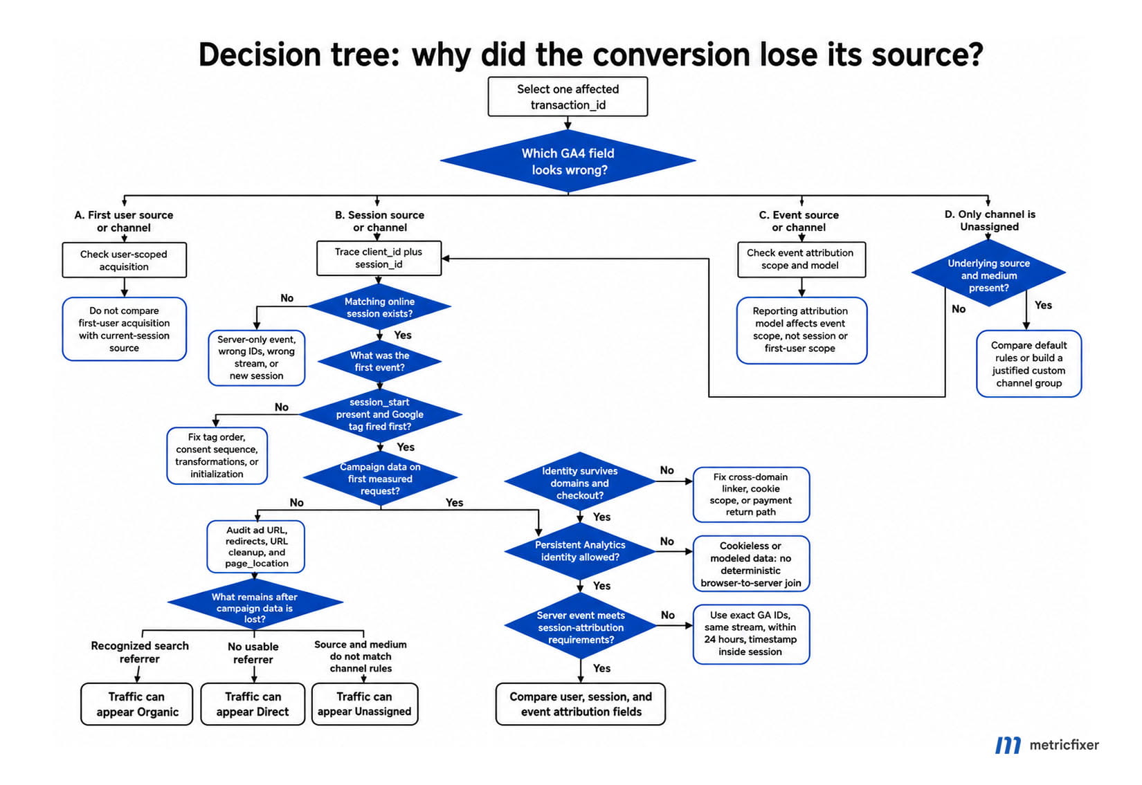 Decision tree for diagnosing why a GA4 conversion appears as Direct, not set, or Unassigned.