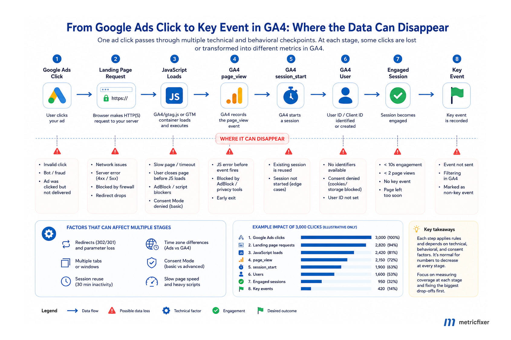 Measurement chain showing where a Google Ads click can disappear, multiply, reuse a GA4 session, or become a key event.