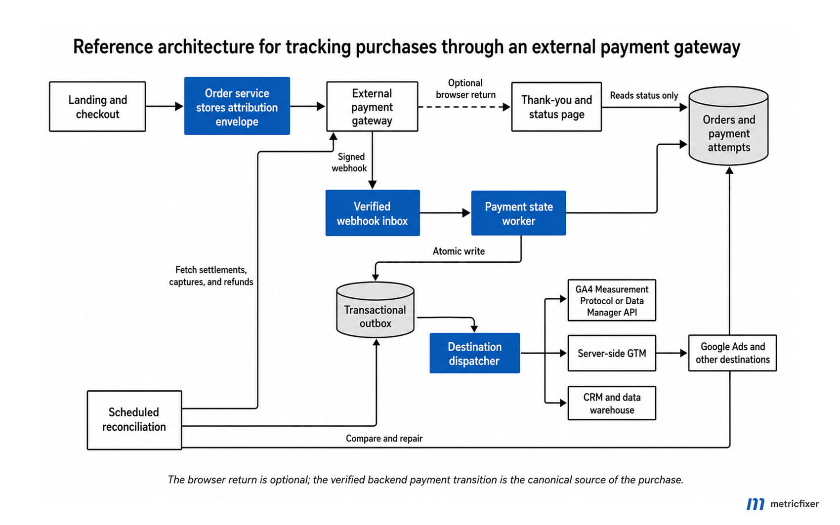 The browser return is optional; the verified backend payment transition is the canonical source of the purchase