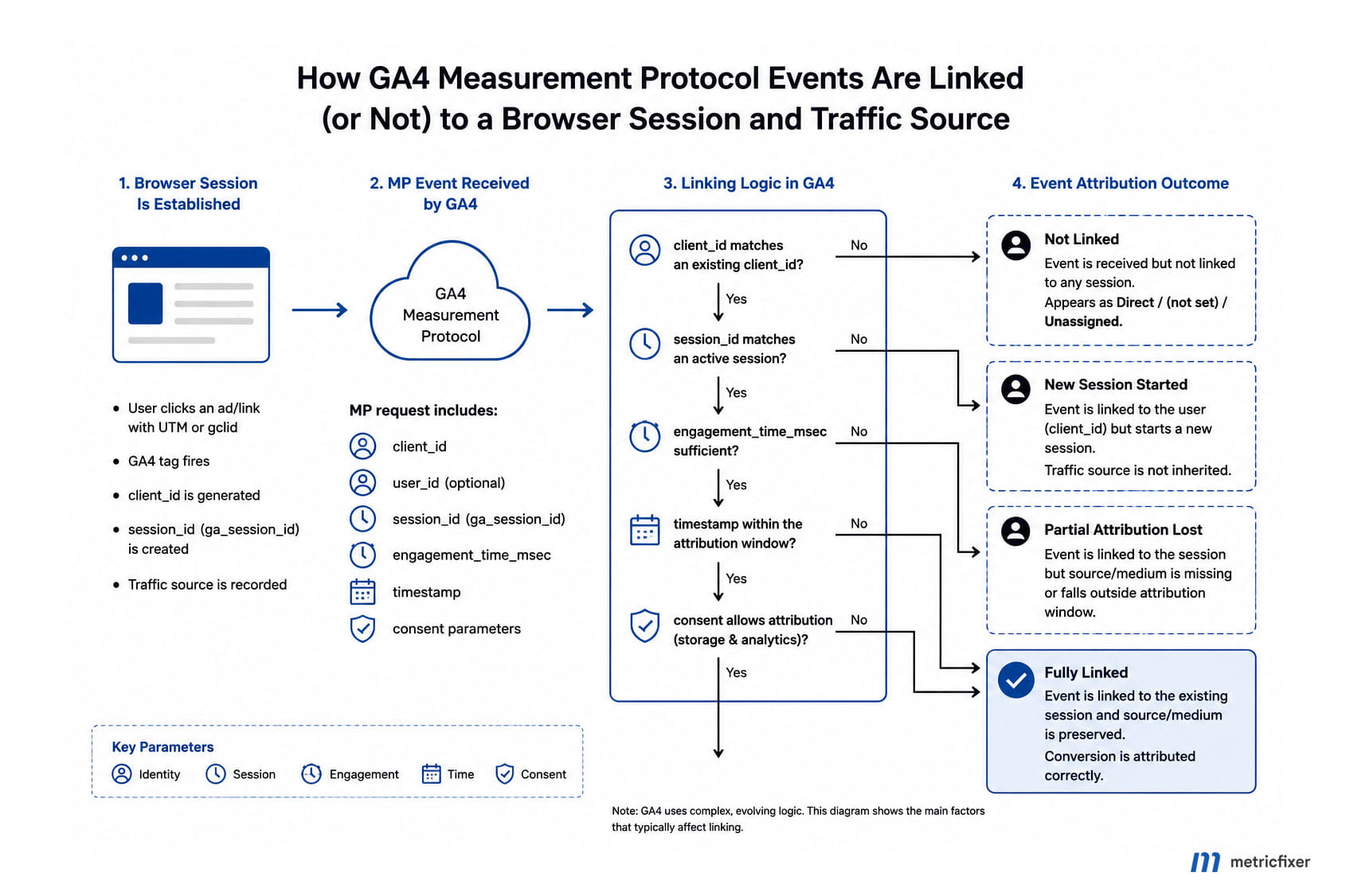 A successful Measurement Protocol request does not guarantee session stitching or traffic-source attribution.