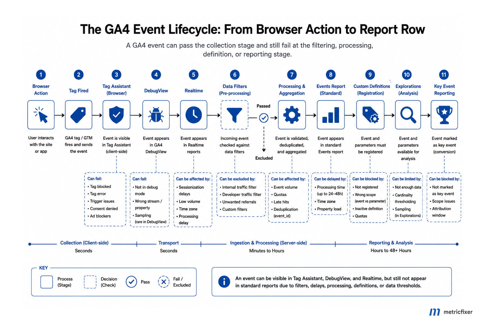 A GA4 event can pass the collection stage and still fail at the filtering, processing, definition, or reporting stage.