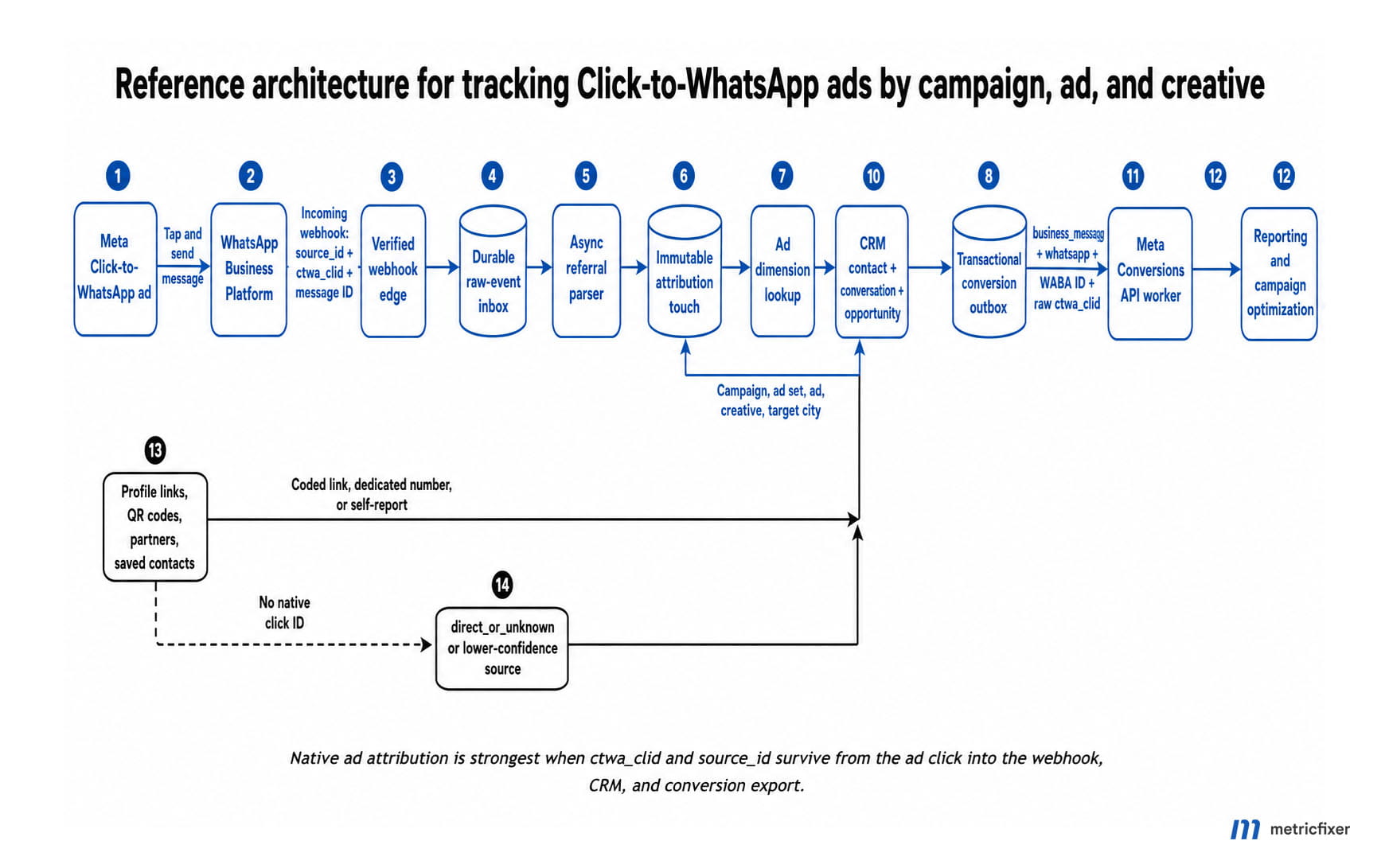 Click-to-WhatsApp closed-loop attribution architecture