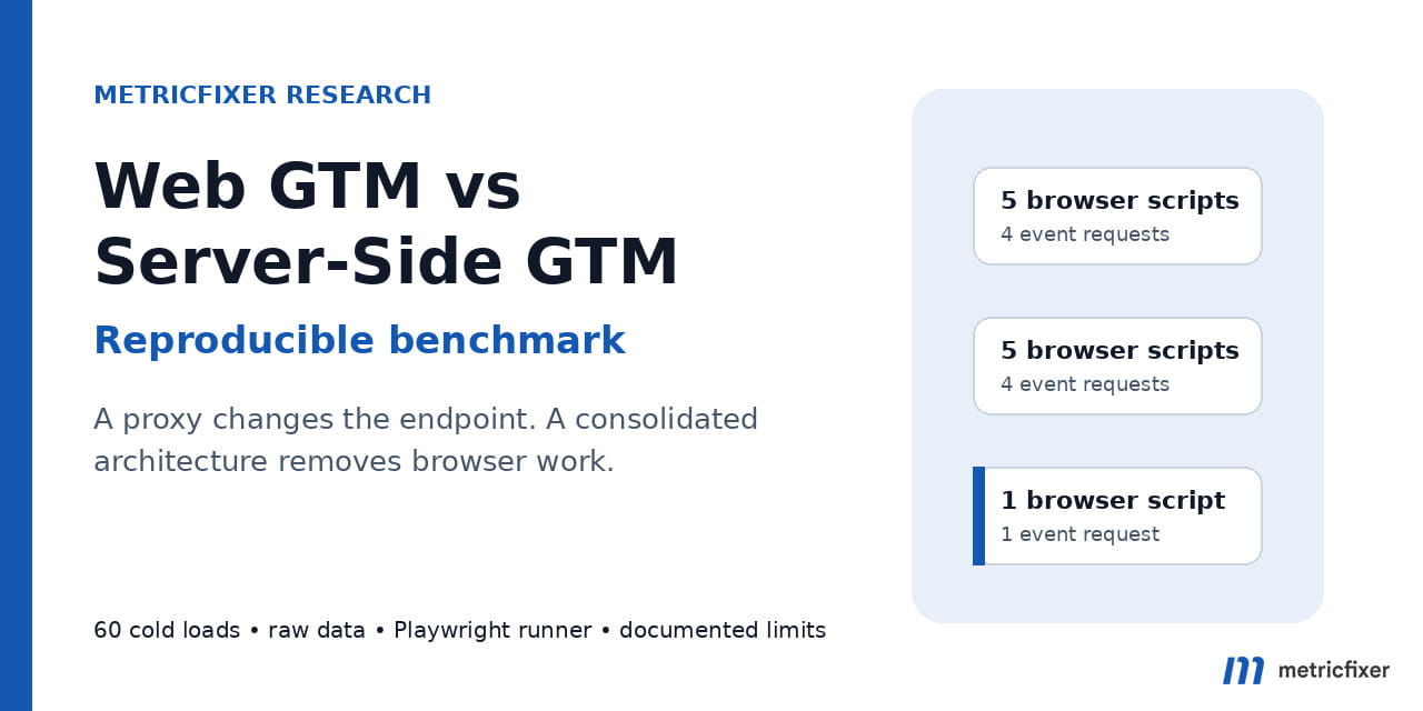 A benchmark of web GTM vs server-side GTM covering data recovery, ad blockers, speed, Safari ITP, consent, attribution, cookie life, and cost