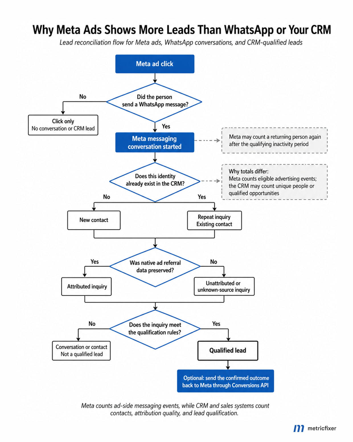 Decision tree showing how a Meta ad click can become a WhatsApp conversation, new contact, repeat inquiry, attributed inquiry, or qualified CRM lead