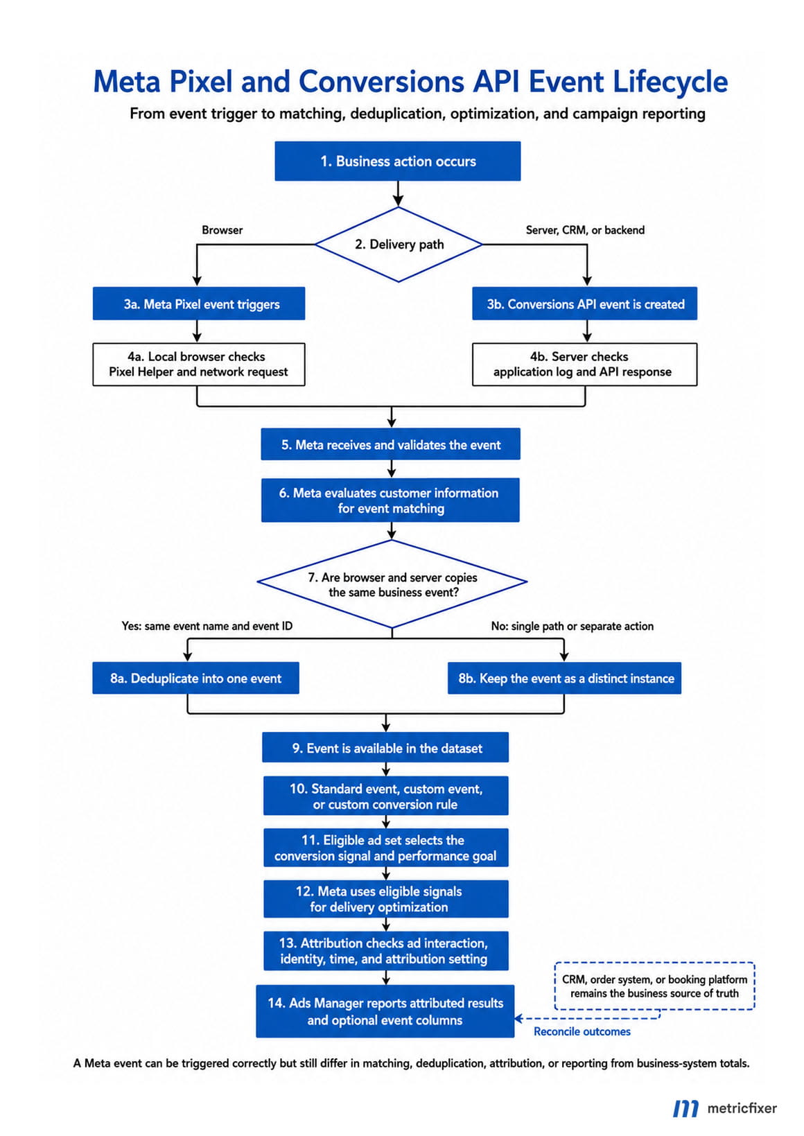 Meta Pixel and Conversions API event lifecycle from business trigger to campaign reporting.