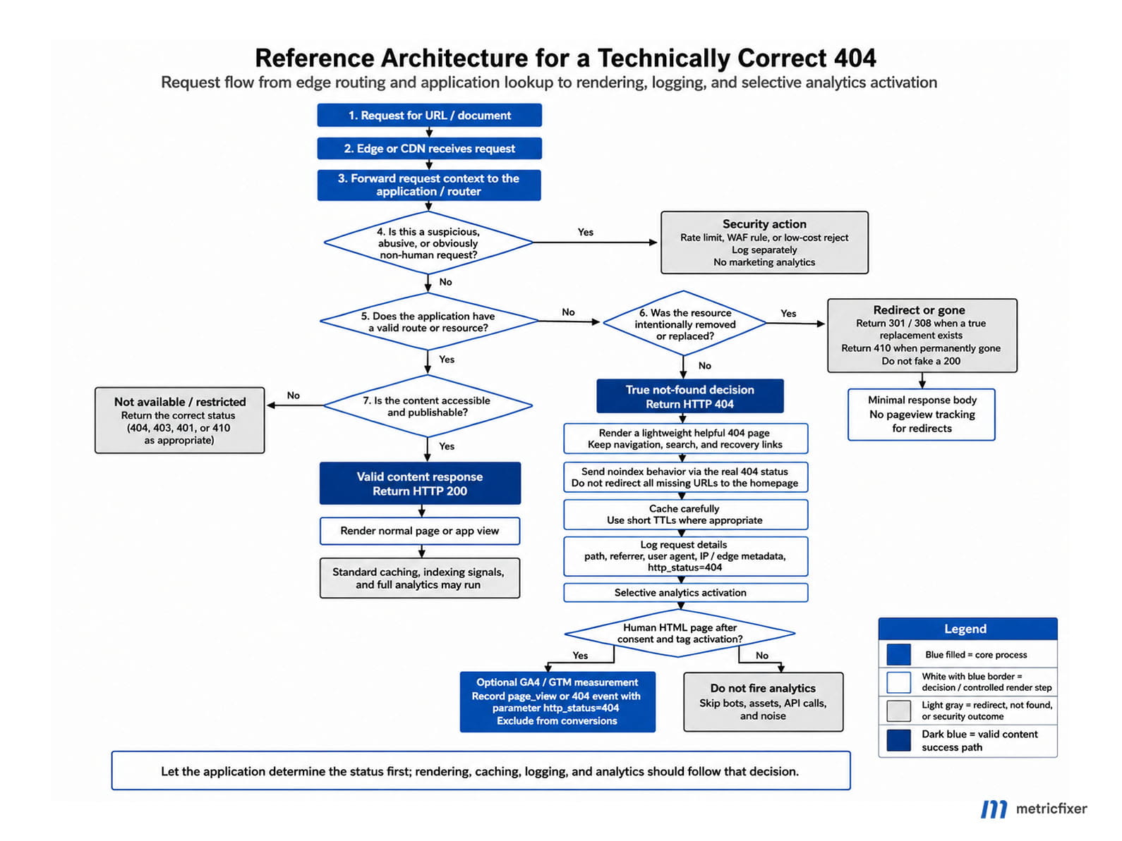 Let the application determine the status first; rendering, caching, logging, and analytics should follow that decision.