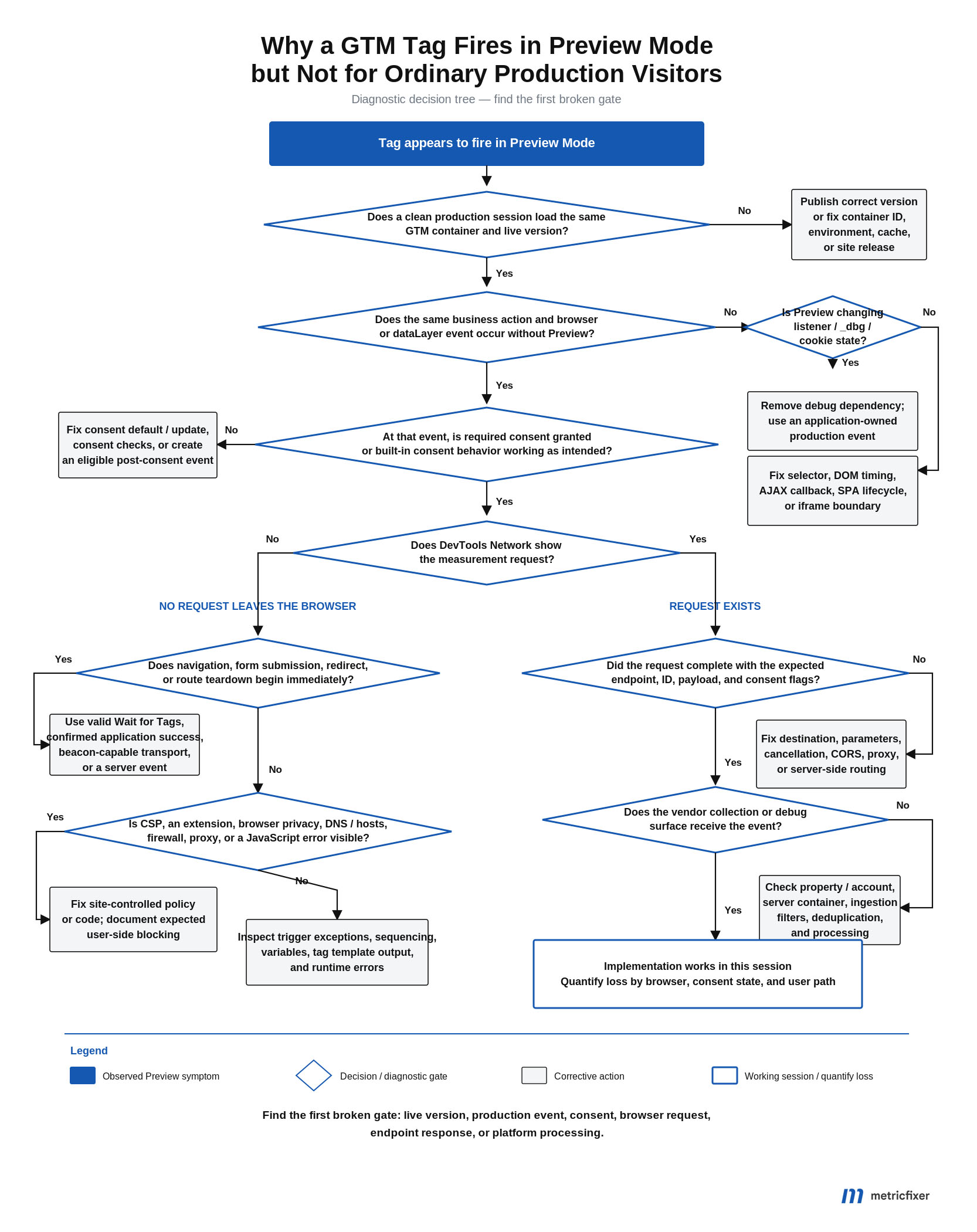 Decision tree for diagnosing why a Google Tag Manager tag fires in Preview Mode but not for ordinary production visitors.